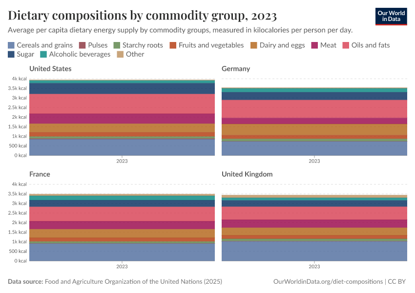 Dietary compositions by commodity group
