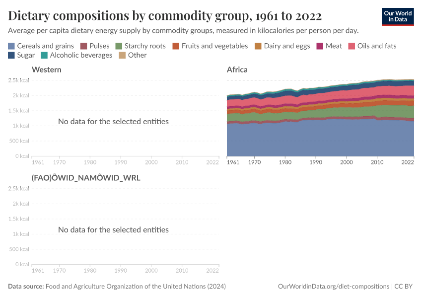 Dietary compositions by commodity group