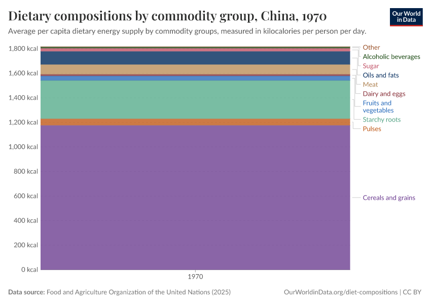 Dietary compositions by commodity group