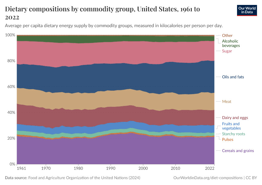 Dietary compositions by commodity group