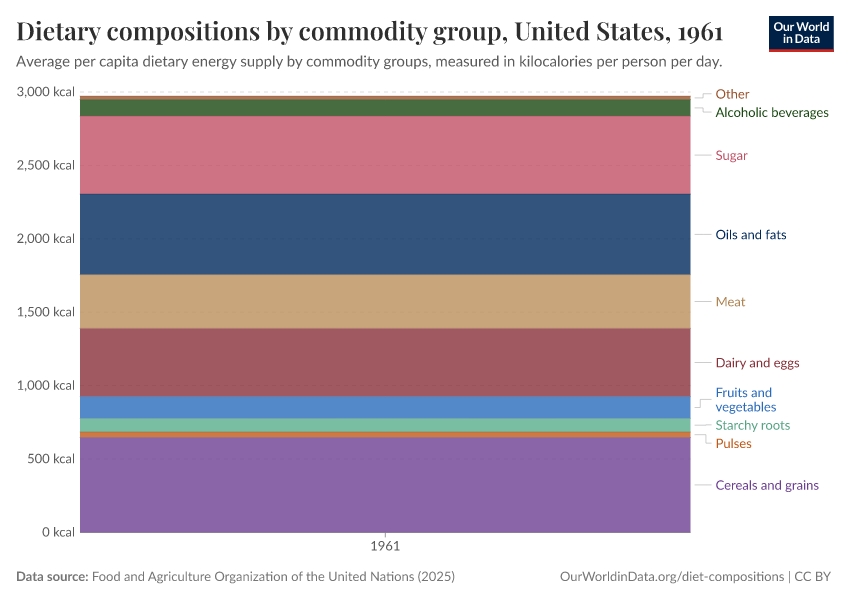 Dietary compositions by commodity group
