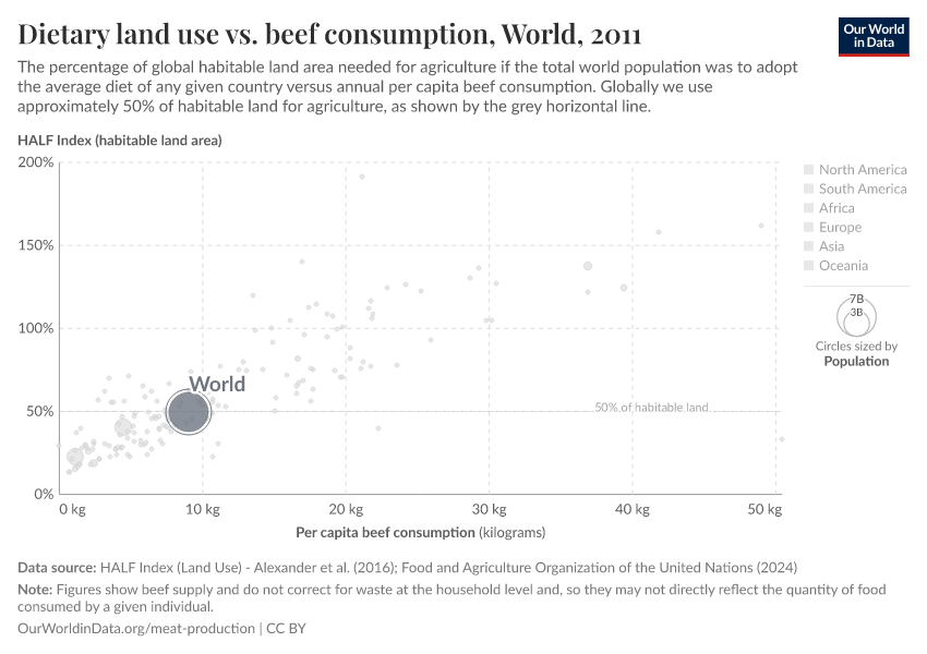 Dietary land use vs. beef consumption