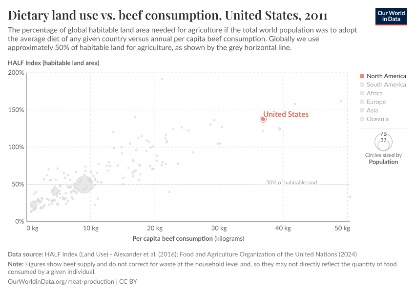 Dietary land use vs. beef consumption