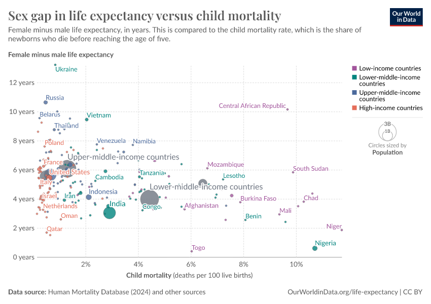 A thumbnail of the "Sex gap in life expectancy versus child mortality" chart