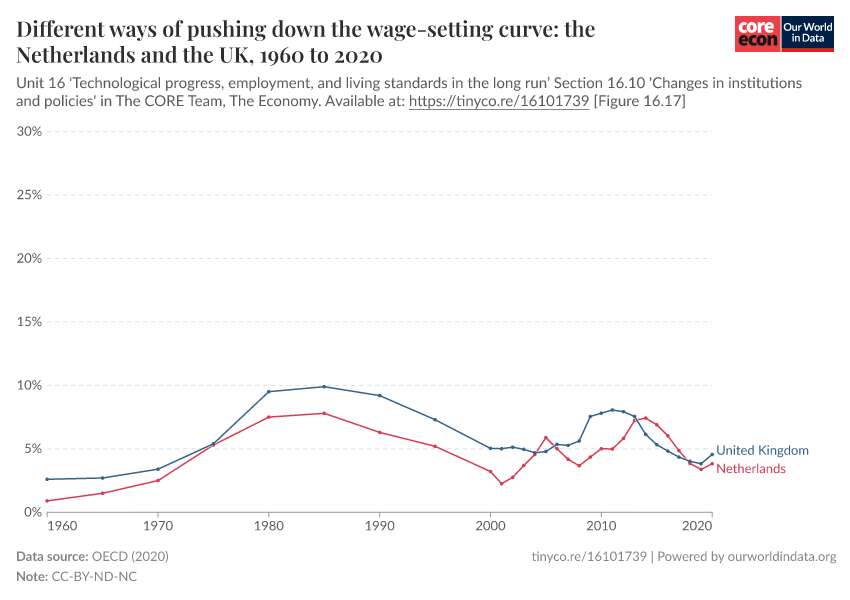 Different ways of pushing down the wage-setting curve: the Netherlands and the UK