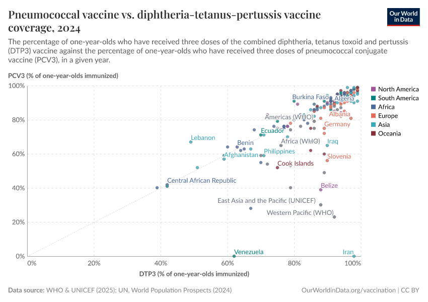 Pneumococcal vaccine vs. diphtheria-tetanus-pertussis vaccine coverage