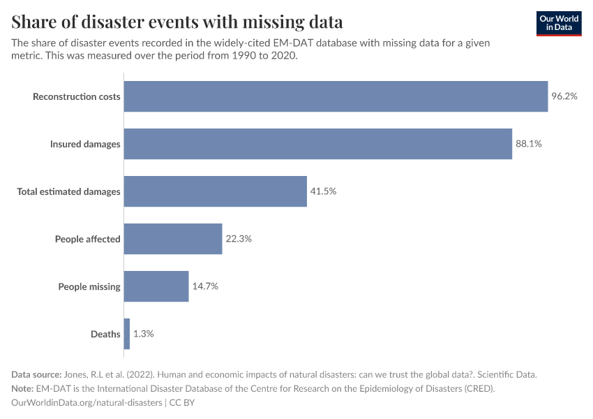 A thumbnail of the "Share of disaster events with missing data" chart