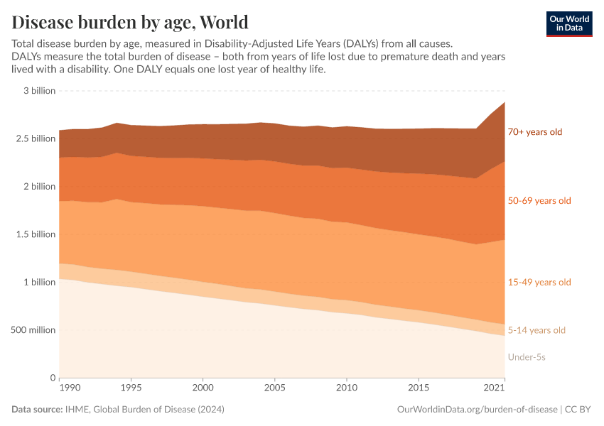 A thumbnail of the "Disease burden by age" chart