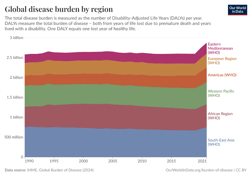 Global disease burden by region