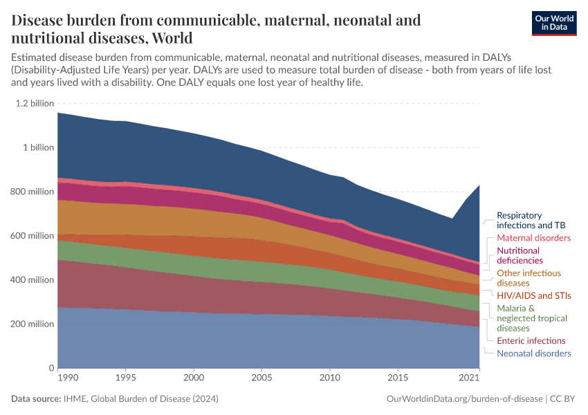 Disease burden from communicable, maternal, neonatal and nutritional diseases