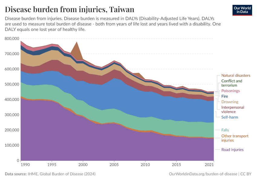 Disease burden from injuries