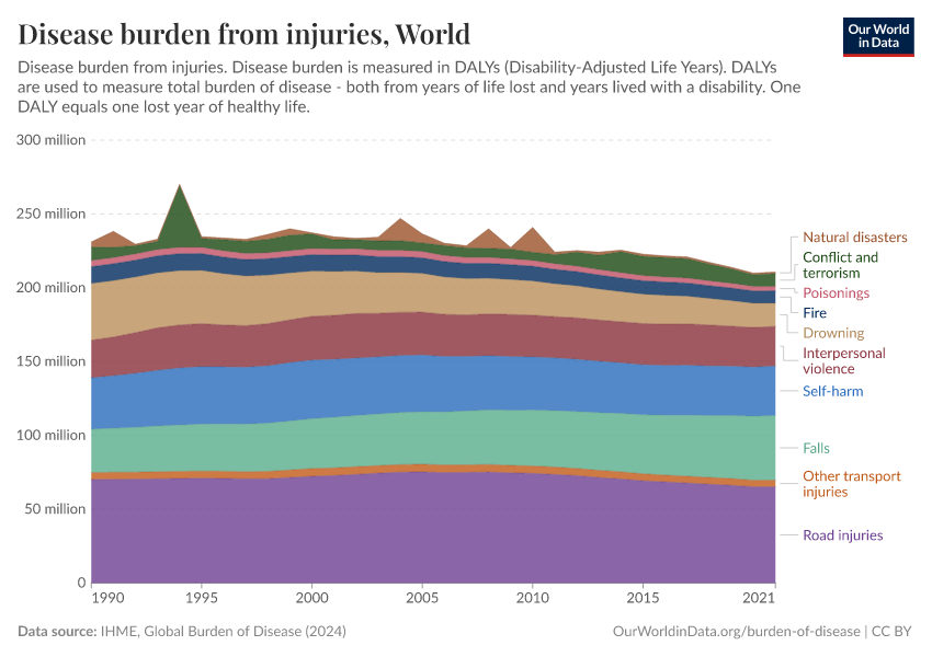 Disease burden from injuries