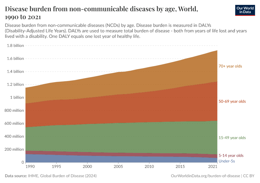 A thumbnail of the "Disease burden from non-communicable diseases by age" chart