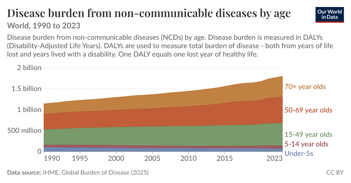 Disease burden from non-communicable diseases by age - Our World in Data