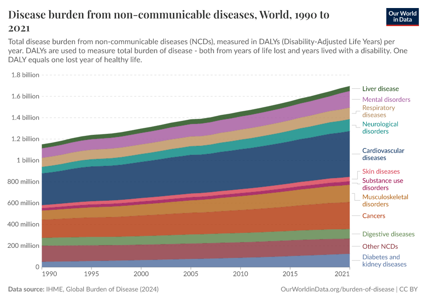 Disease burden from non-communicable diseases