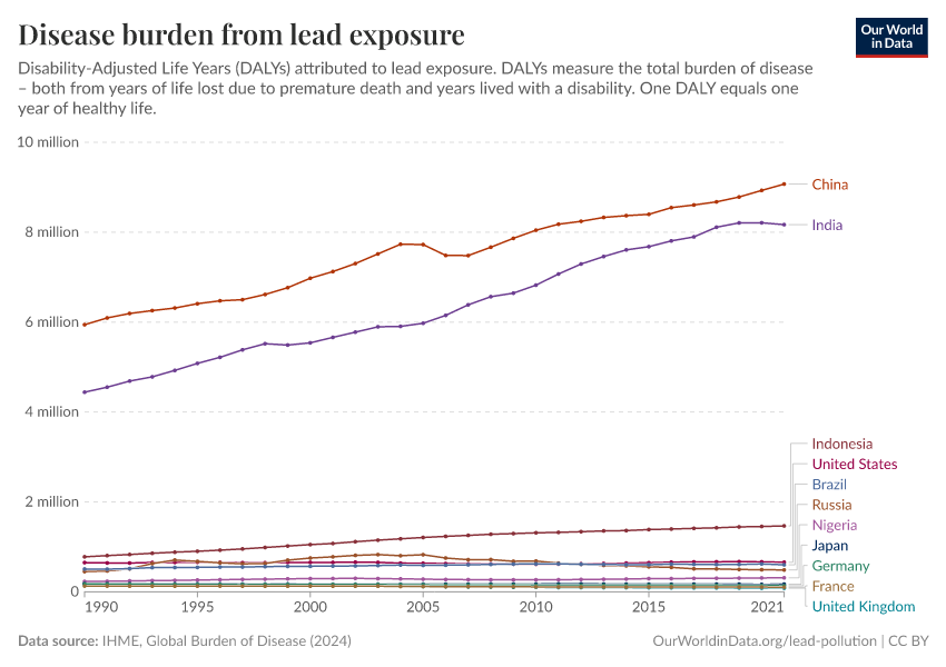 A thumbnail of the "Disease burden from lead exposure" chart