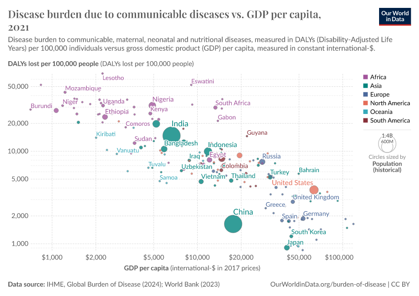 A thumbnail of the "Disease burden due to communicable diseases vs. GDP per capita" chart