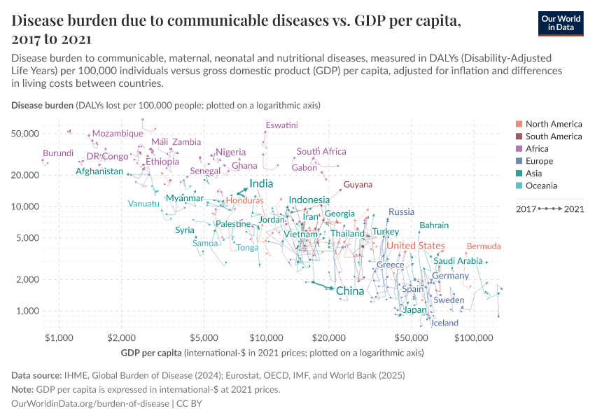 Disease burden due to communicable diseases vs. GDP per capita