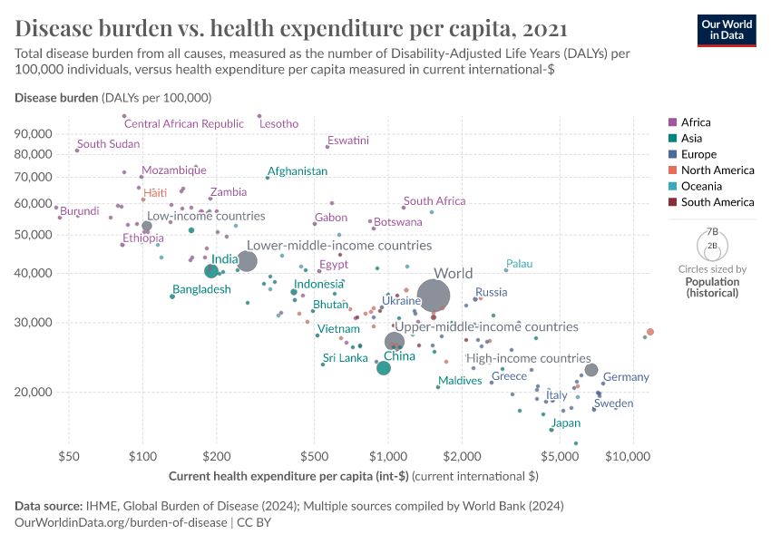 A thumbnail of the "Disease burden vs. health expenditure per capita" chart