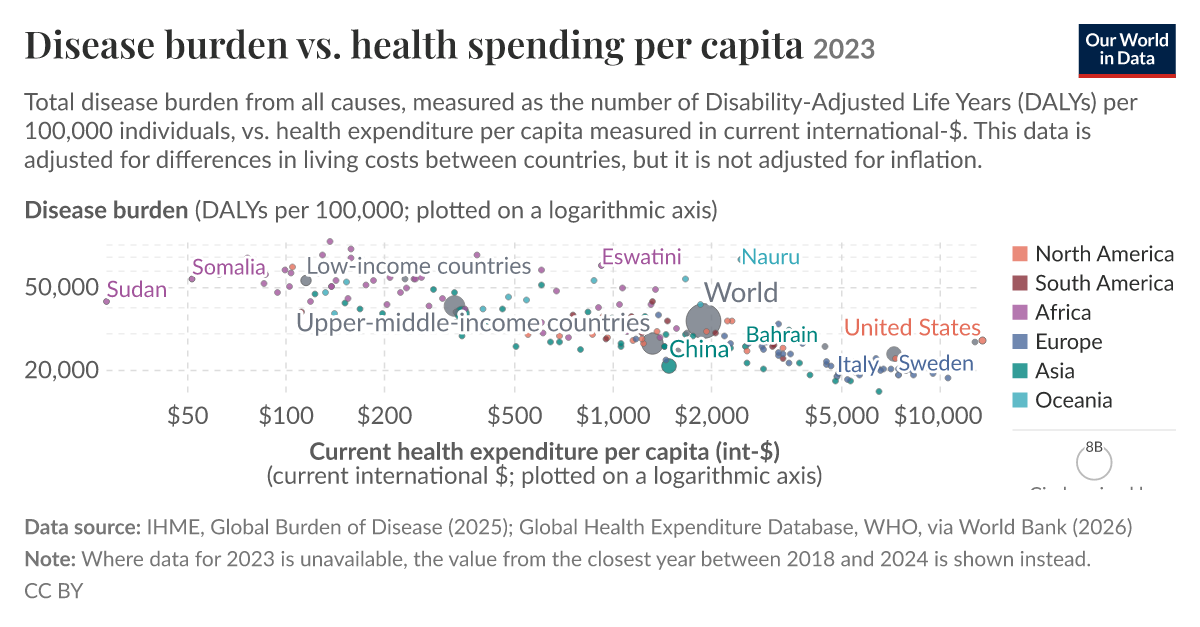 Disease burden vs. health spending per capita - Our World in Data