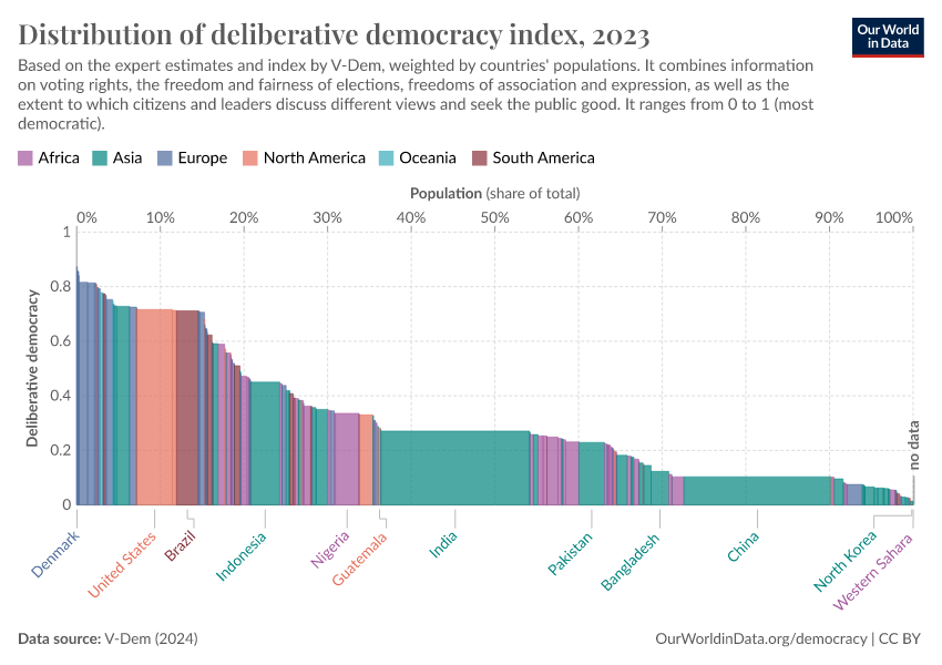 A thumbnail of the "Distribution of deliberative democracy index" chart