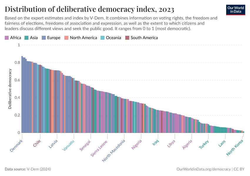 A thumbnail of the "Distribution of deliberative democracy index" chart