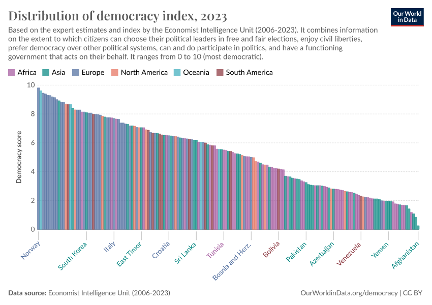 A thumbnail of the "Distribution of democracy index" chart