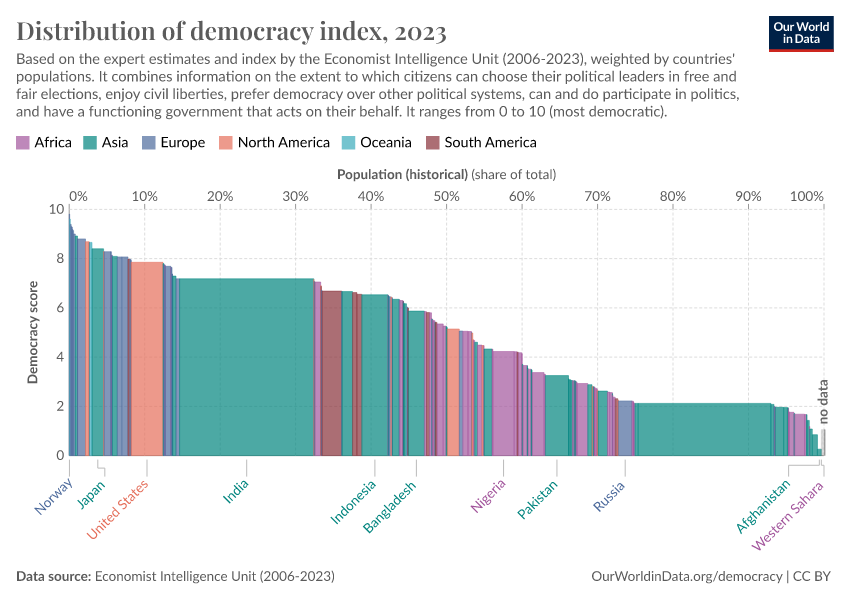 A thumbnail of the "Distribution of democracy index" chart