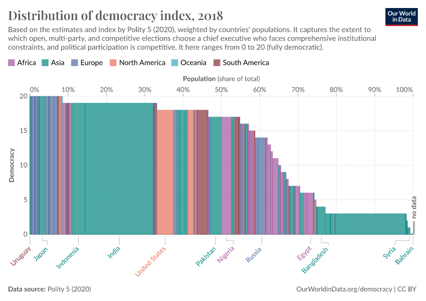 A thumbnail of the "Distribution of democracy index" chart