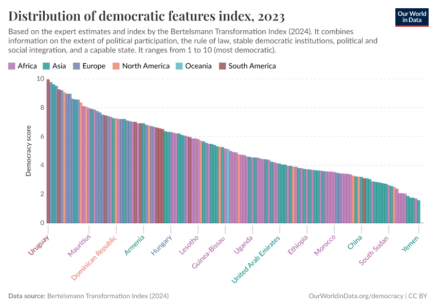 A thumbnail of the "Distribution of democratic features index" chart