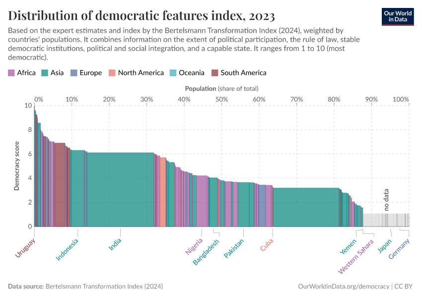 A thumbnail of the "Distribution of democratic features index" chart