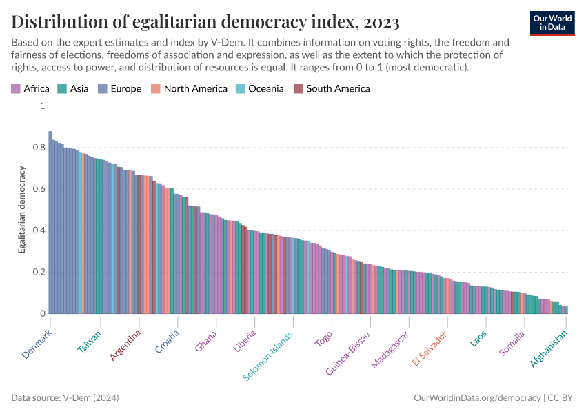 A thumbnail of the "Distribution of egalitarian democracy index" chart