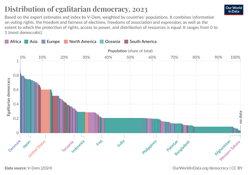 A thumbnail of the "Distribution of egalitarian democracy" chart