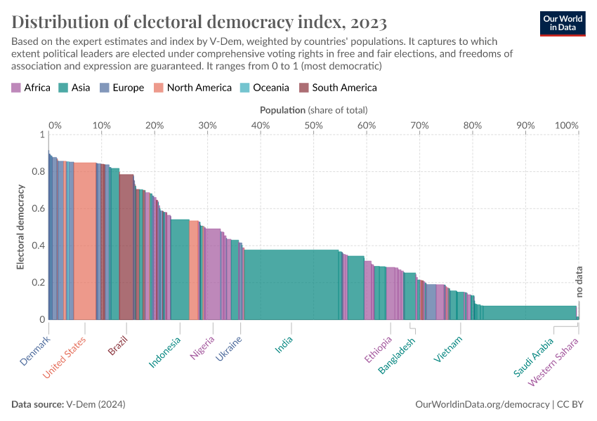 A thumbnail of the "Distribution of electoral democracy index" chart