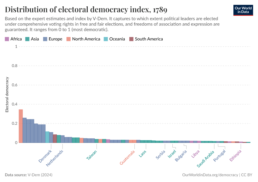 The world was very undemocratic in 1789