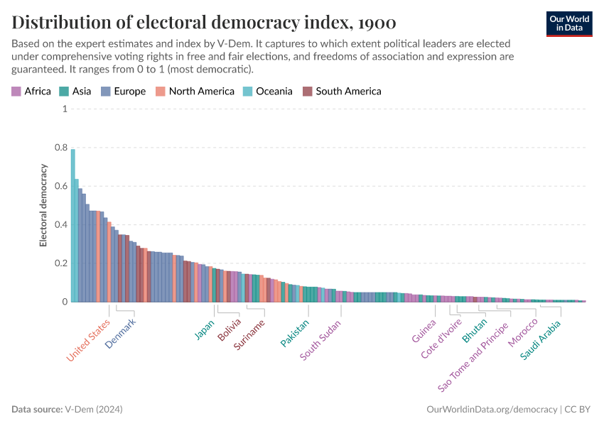 The world was mostly undemocratic in 1900