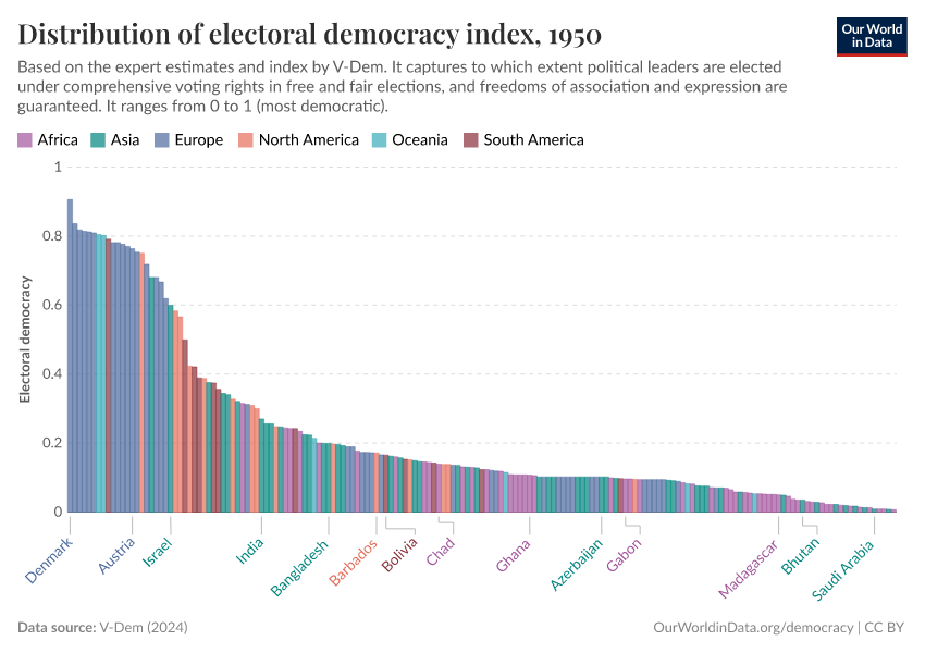 The world was highly unevenly democratic in 1950