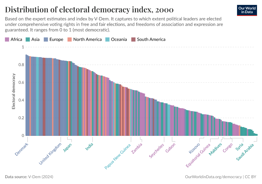 The world was much more democratic in 2000