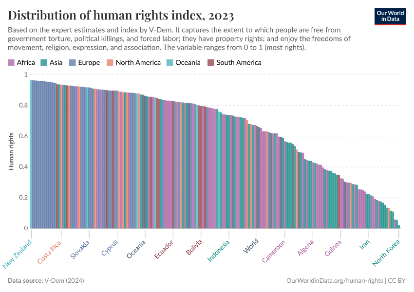 A thumbnail of the "Distribution of human rights index" chart