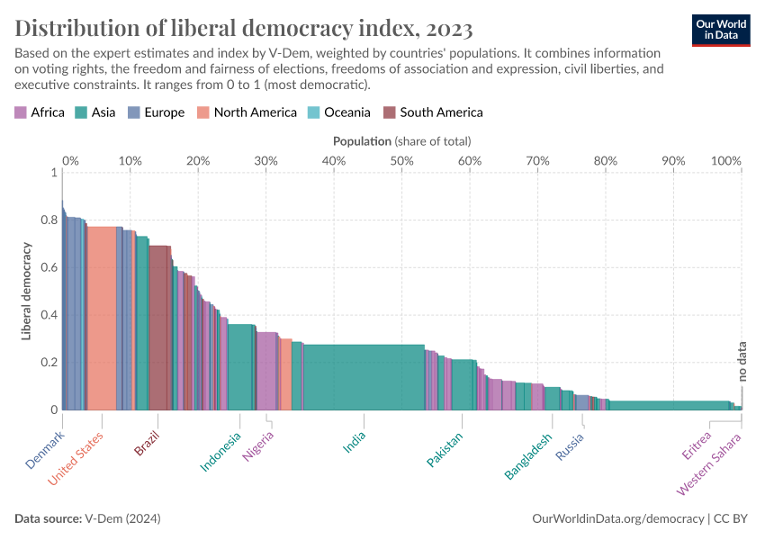 A thumbnail of the "Distribution of liberal democracy index" chart