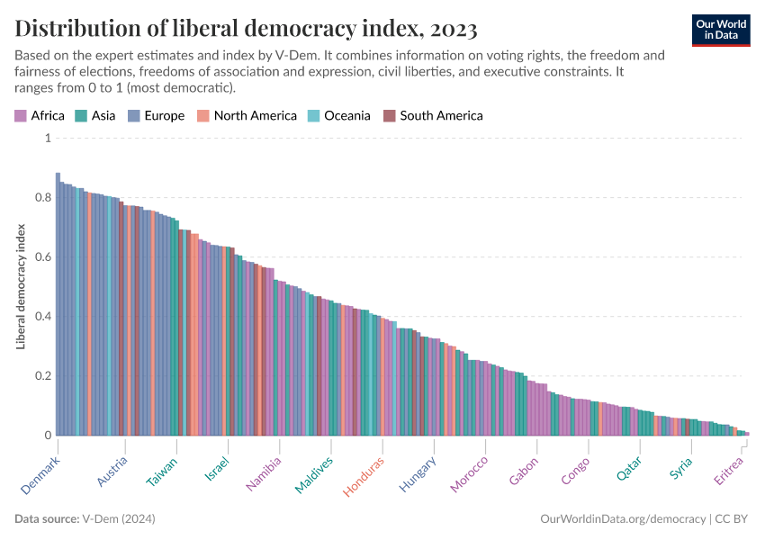 A thumbnail of the "Distribution of liberal democracy index" chart