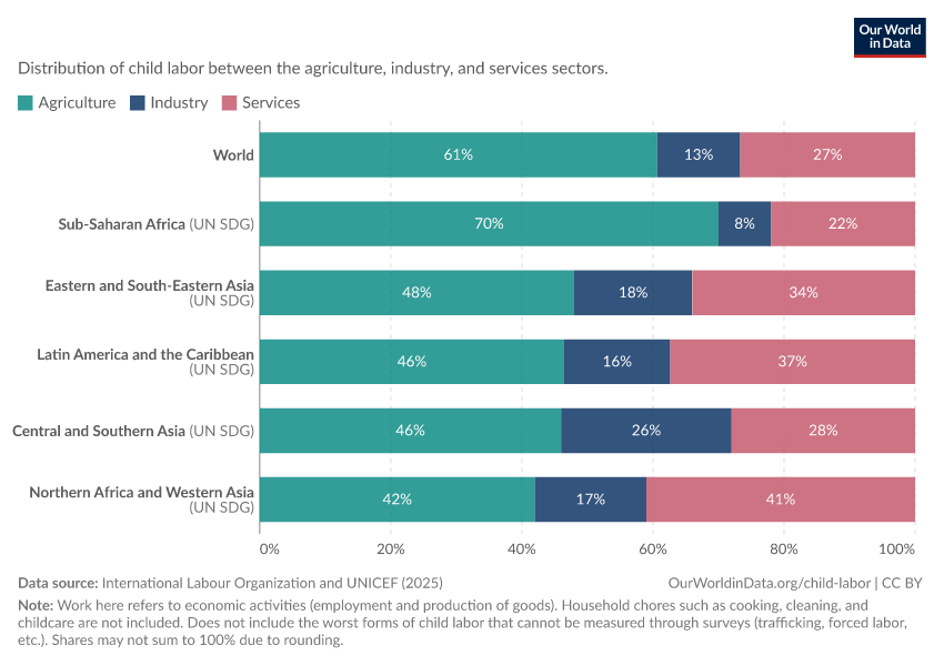 Distribution of child labor by economic sector