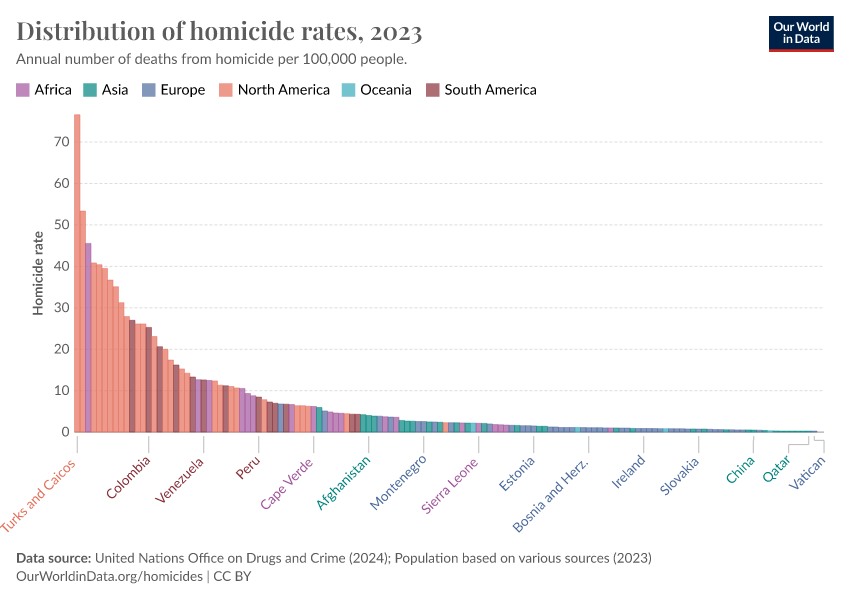 A thumbnail of the "Distribution of homicide rates" chart