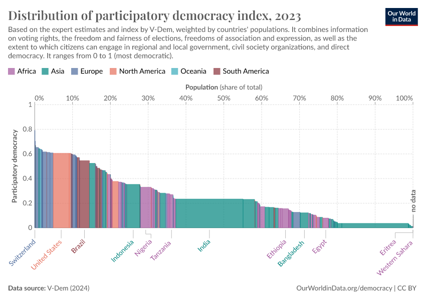 A thumbnail of the "Distribution of participatory democracy index" chart