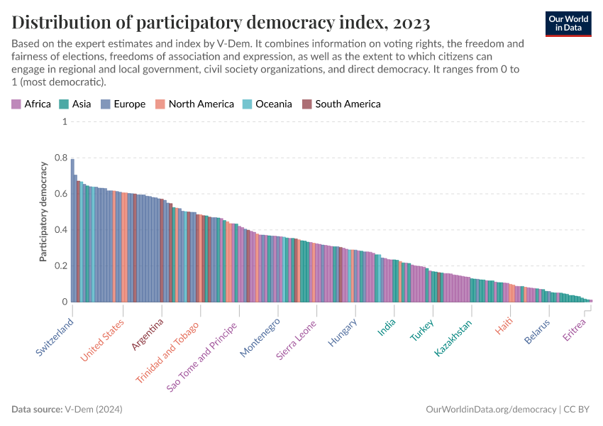 A thumbnail of the "Distribution of participatory democracy index" chart