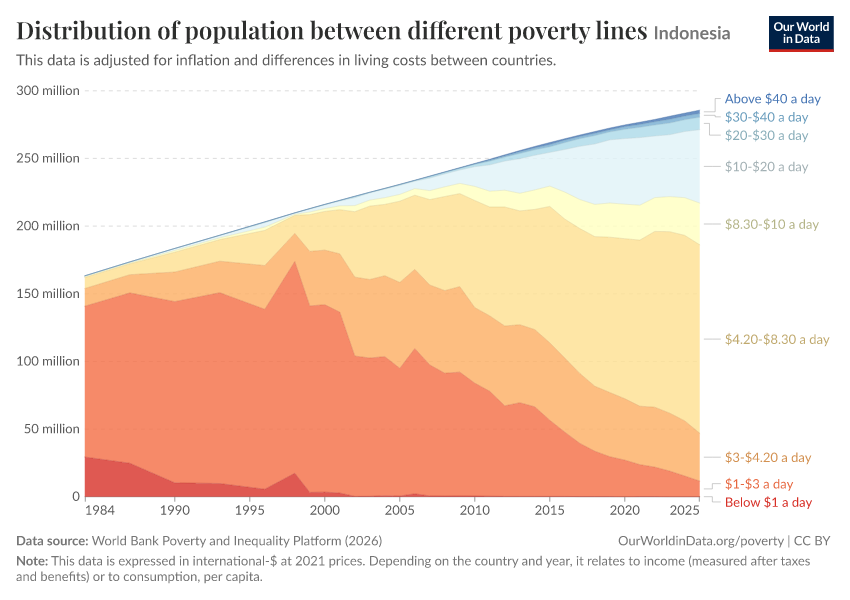 Distribution of population between different poverty lines