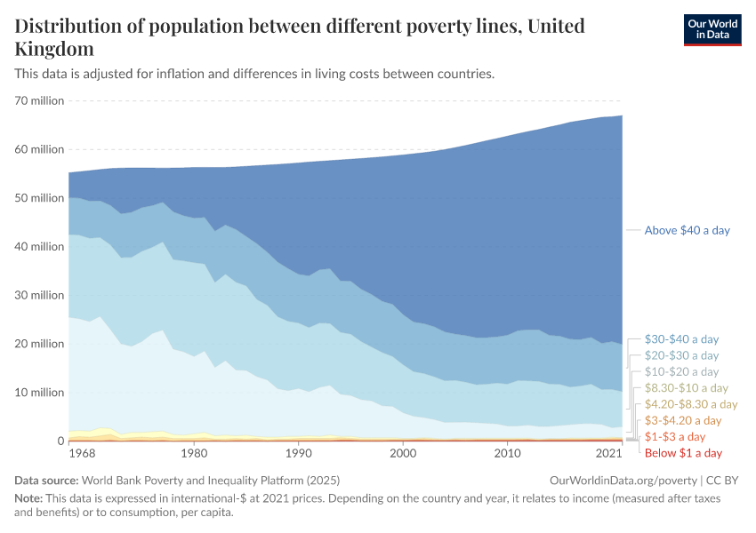 Distribution of population between different poverty lines