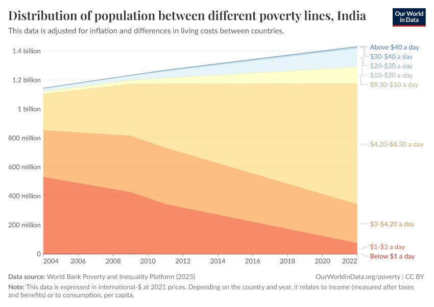 Distribution of population between different poverty lines