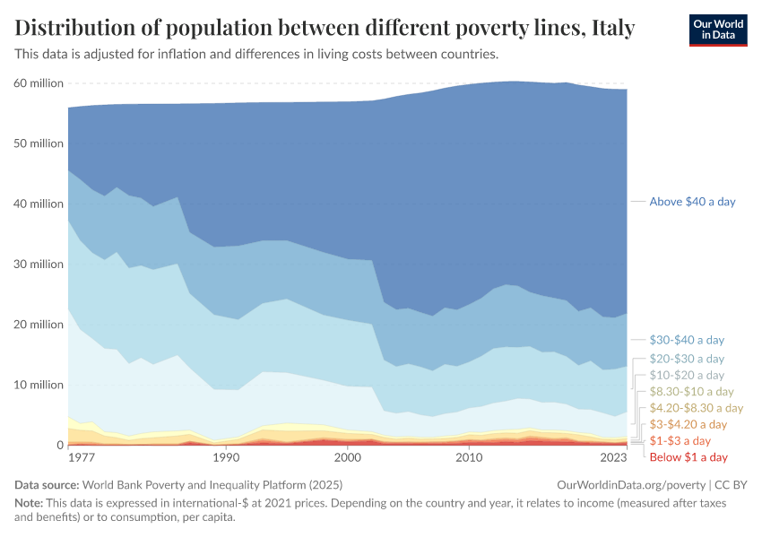 Distribution of population between different poverty lines