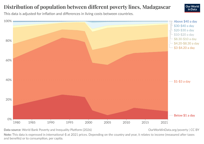 Distribution of population between different poverty lines